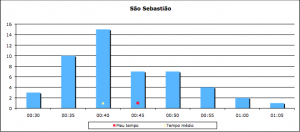 AnÃ¡lise do tempo mÃ©dio da prova de SÃ£o SebastiÃ£o